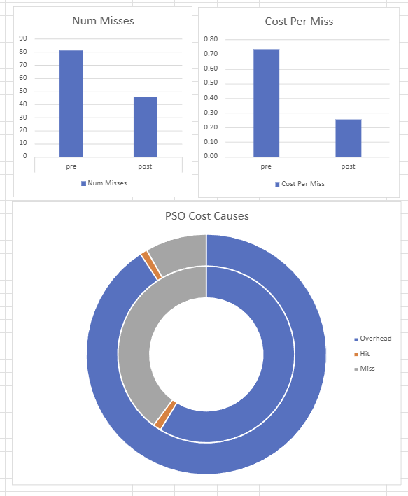 PSO Optimization profiling